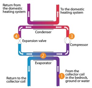 The technical process of how a Heap Pump operates